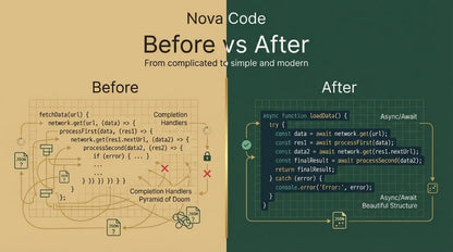 Comparison of complex code structure labeled 'Before' and simplified version labeled 'After' with 'Nova Code' branding.